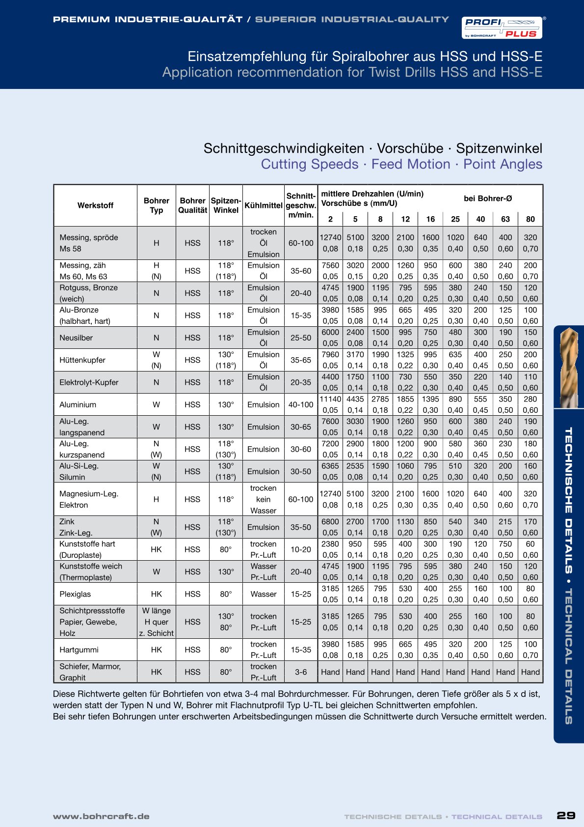 Schnittgeschwindigkeit Metallbohrer 2